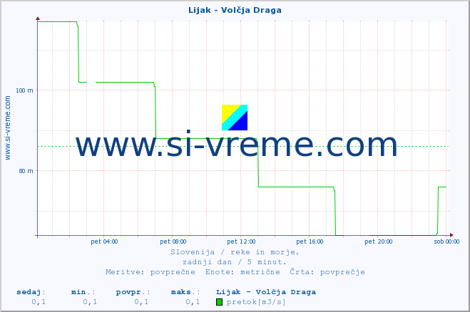 POVPREČJE :: Lijak - Volčja Draga :: temperatura | pretok | višina :: zadnji dan / 5 minut.