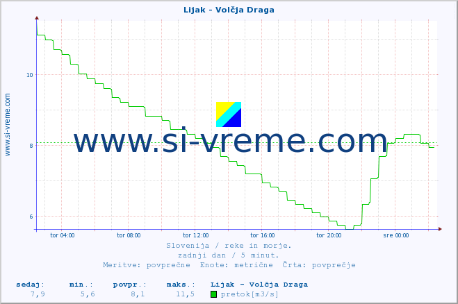 POVPREČJE :: Lijak - Volčja Draga :: temperatura | pretok | višina :: zadnji dan / 5 minut.