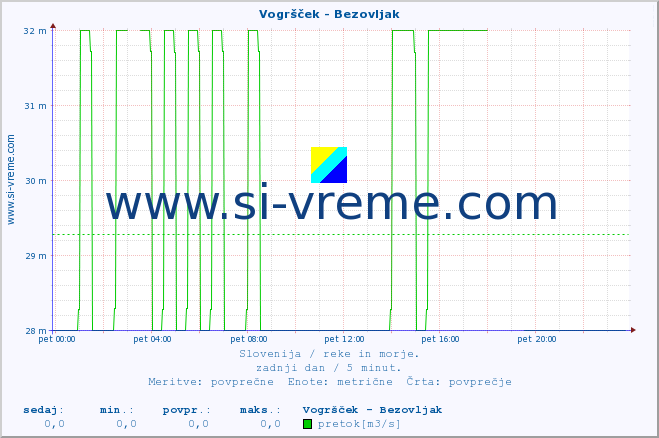 POVPREČJE :: Vogršček - Bezovljak :: temperatura | pretok | višina :: zadnji dan / 5 minut.