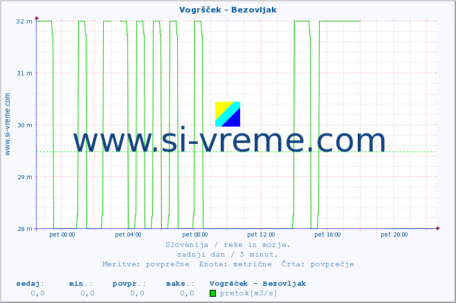 POVPREČJE :: Vogršček - Bezovljak :: temperatura | pretok | višina :: zadnji dan / 5 minut.