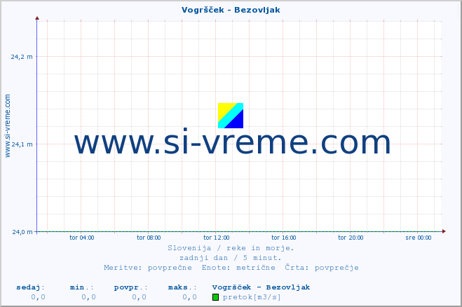 POVPREČJE :: Vogršček - Bezovljak :: temperatura | pretok | višina :: zadnji dan / 5 minut.