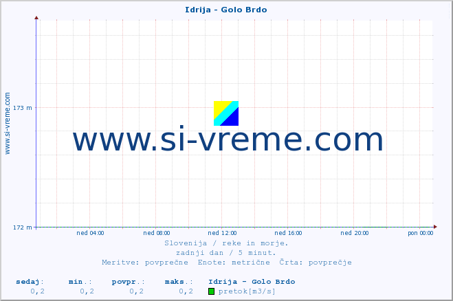 POVPREČJE :: Idrija - Golo Brdo :: temperatura | pretok | višina :: zadnji dan / 5 minut.