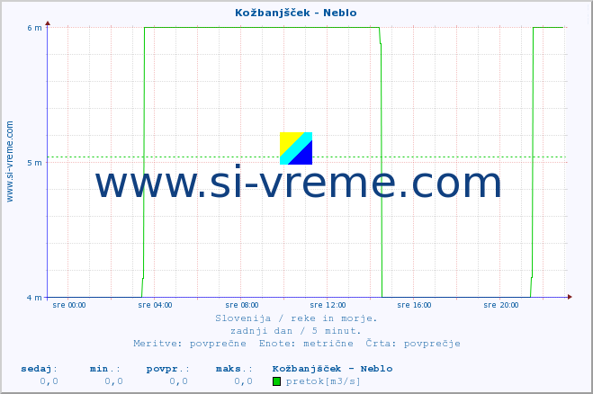 POVPREČJE :: Kožbanjšček - Neblo :: temperatura | pretok | višina :: zadnji dan / 5 minut.