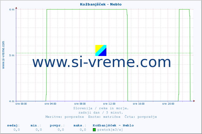 POVPREČJE :: Kožbanjšček - Neblo :: temperatura | pretok | višina :: zadnji dan / 5 minut.