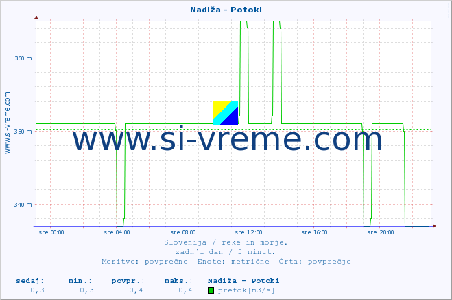 POVPREČJE :: Nadiža - Potoki :: temperatura | pretok | višina :: zadnji dan / 5 minut.