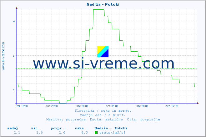 POVPREČJE :: Nadiža - Potoki :: temperatura | pretok | višina :: zadnji dan / 5 minut.