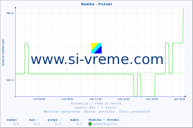 POVPREČJE :: Nadiža - Potoki :: temperatura | pretok | višina :: zadnji dan / 5 minut.