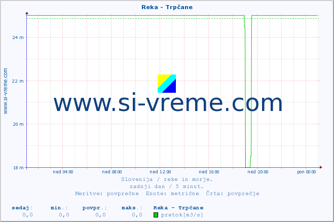 POVPREČJE :: Reka - Trpčane :: temperatura | pretok | višina :: zadnji dan / 5 minut.