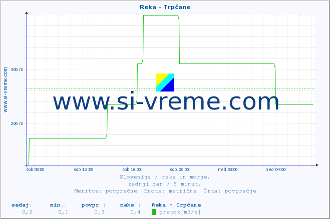 POVPREČJE :: Reka - Trpčane :: temperatura | pretok | višina :: zadnji dan / 5 minut.