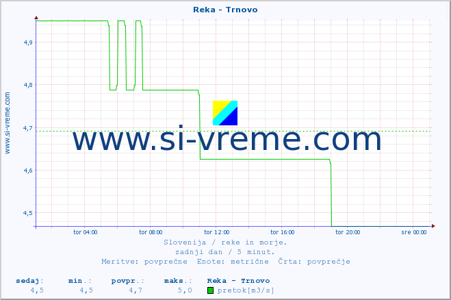 POVPREČJE :: Reka - Trnovo :: temperatura | pretok | višina :: zadnji dan / 5 minut.
