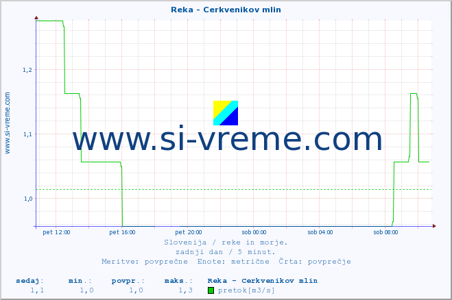 POVPREČJE :: Reka - Cerkvenikov mlin :: temperatura | pretok | višina :: zadnji dan / 5 minut.