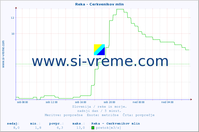 POVPREČJE :: Reka - Cerkvenikov mlin :: temperatura | pretok | višina :: zadnji dan / 5 minut.