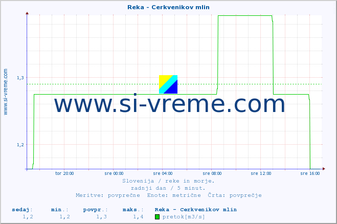 POVPREČJE :: Reka - Cerkvenikov mlin :: temperatura | pretok | višina :: zadnji dan / 5 minut.