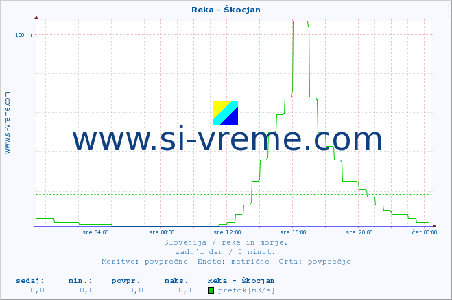 POVPREČJE :: Reka - Škocjan :: temperatura | pretok | višina :: zadnji dan / 5 minut.