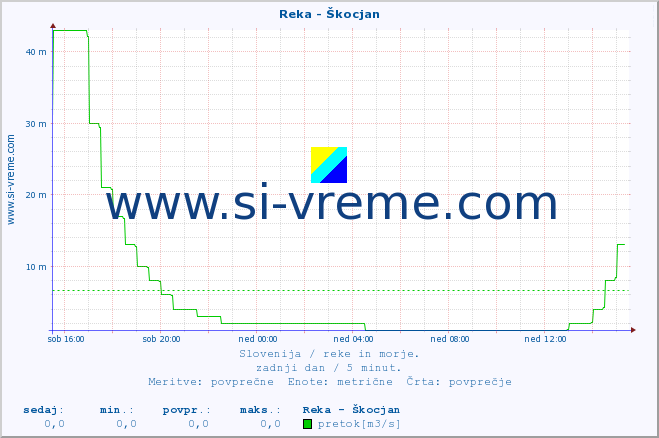 POVPREČJE :: Reka - Škocjan :: temperatura | pretok | višina :: zadnji dan / 5 minut.