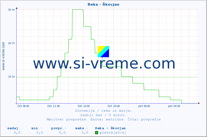 POVPREČJE :: Reka - Škocjan :: temperatura | pretok | višina :: zadnji dan / 5 minut.