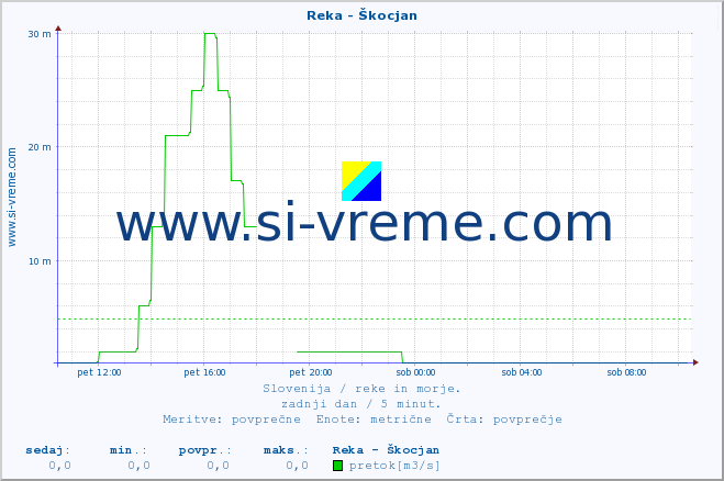 POVPREČJE :: Reka - Škocjan :: temperatura | pretok | višina :: zadnji dan / 5 minut.