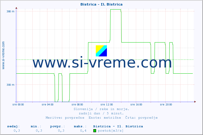 POVPREČJE :: Bistrica - Il. Bistrica :: temperatura | pretok | višina :: zadnji dan / 5 minut.