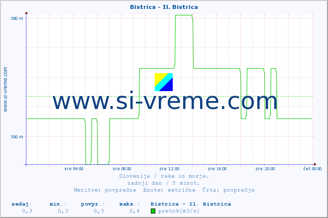 POVPREČJE :: Bistrica - Il. Bistrica :: temperatura | pretok | višina :: zadnji dan / 5 minut.