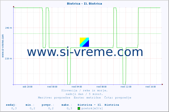 POVPREČJE :: Bistrica - Il. Bistrica :: temperatura | pretok | višina :: zadnji dan / 5 minut.