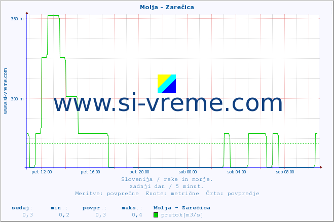 POVPREČJE :: Molja - Zarečica :: temperatura | pretok | višina :: zadnji dan / 5 minut.