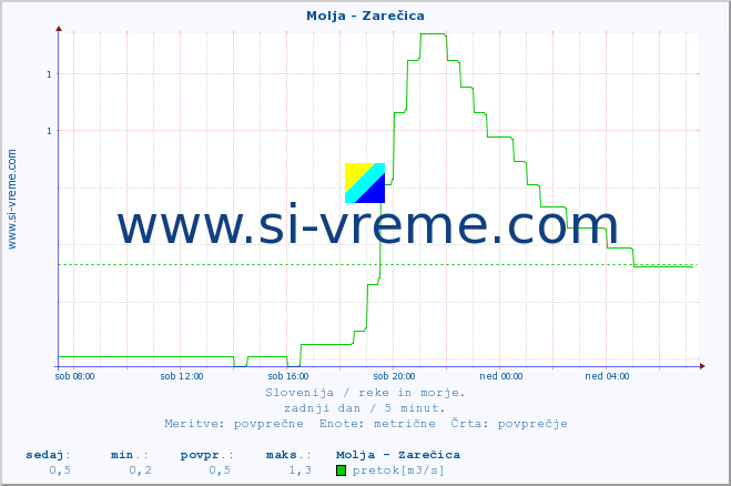 POVPREČJE :: Molja - Zarečica :: temperatura | pretok | višina :: zadnji dan / 5 minut.