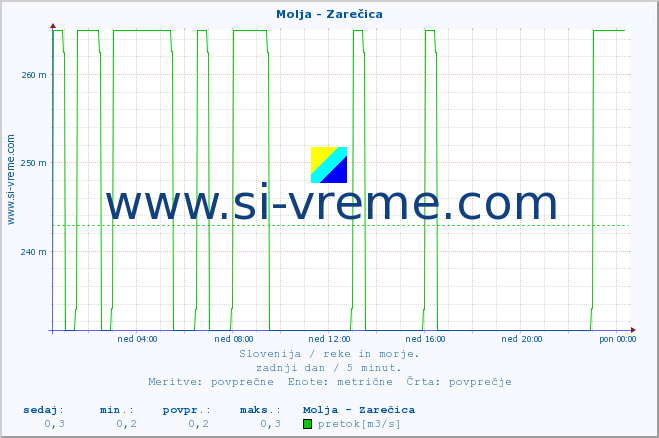 POVPREČJE :: Molja - Zarečica :: temperatura | pretok | višina :: zadnji dan / 5 minut.