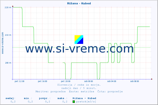 POVPREČJE :: Rižana - Kubed :: temperatura | pretok | višina :: zadnji dan / 5 minut.