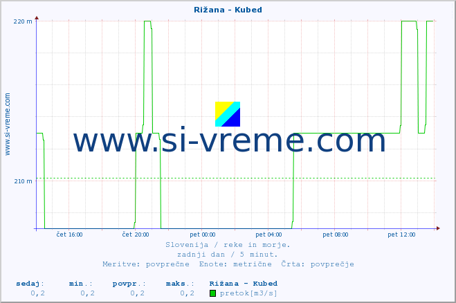POVPREČJE :: Rižana - Kubed :: temperatura | pretok | višina :: zadnji dan / 5 minut.