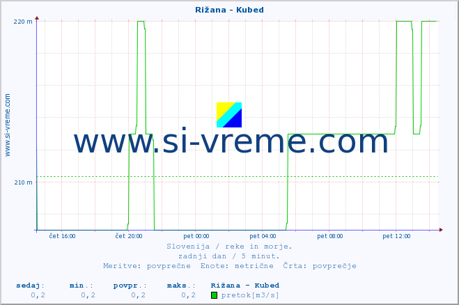 POVPREČJE :: Rižana - Kubed :: temperatura | pretok | višina :: zadnji dan / 5 minut.