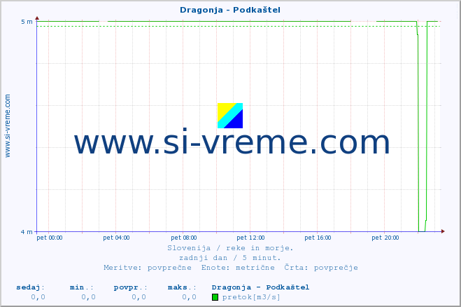 POVPREČJE :: Dragonja - Podkaštel :: temperatura | pretok | višina :: zadnji dan / 5 minut.