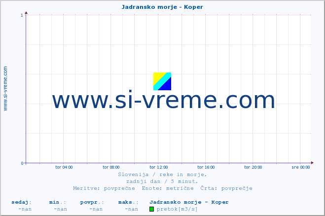 POVPREČJE :: Jadransko morje - Koper :: temperatura | pretok | višina :: zadnji dan / 5 minut.