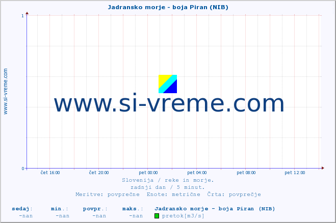 POVPREČJE :: Jadransko morje - boja Piran (NIB) :: temperatura | pretok | višina :: zadnji dan / 5 minut.