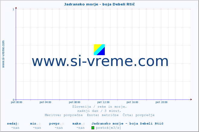 POVPREČJE :: Jadransko morje - boja Debeli Rtič :: temperatura | pretok | višina :: zadnji dan / 5 minut.