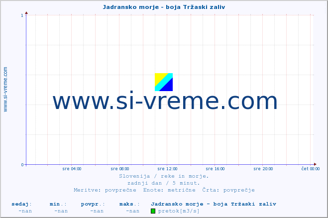 POVPREČJE :: Jadransko morje - boja Tržaski zaliv :: temperatura | pretok | višina :: zadnji dan / 5 minut.