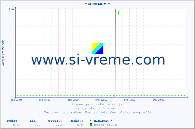 POVPREČJE :: * MINIMUM * :: temperatura | pretok | višina :: zadnji dan / 5 minut.