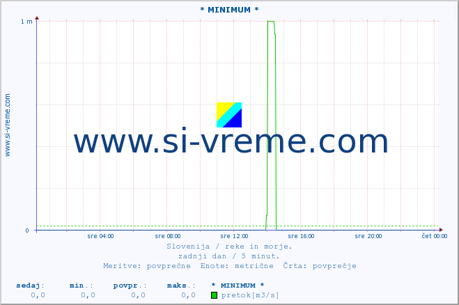 POVPREČJE :: * MINIMUM * :: temperatura | pretok | višina :: zadnji dan / 5 minut.