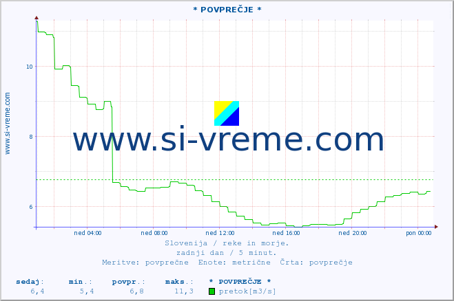 POVPREČJE :: * POVPREČJE * :: temperatura | pretok | višina :: zadnji dan / 5 minut.