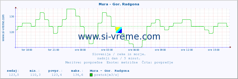 POVPREČJE :: Mura - Gor. Radgona :: temperatura | pretok | višina :: zadnji dan / 5 minut.