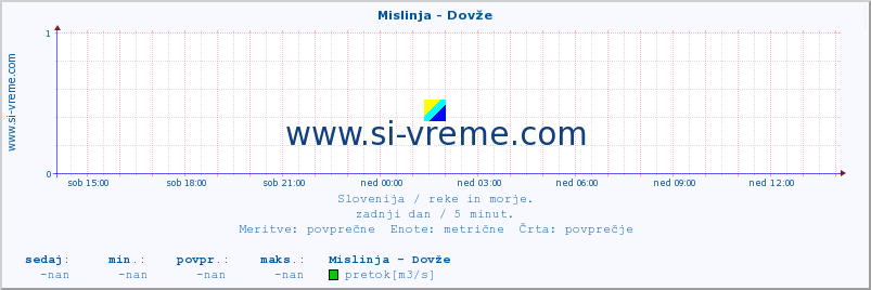 POVPREČJE :: Mislinja - Dovže :: temperatura | pretok | višina :: zadnji dan / 5 minut.