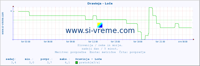 POVPREČJE :: Dravinja - Loče :: temperatura | pretok | višina :: zadnji dan / 5 minut.