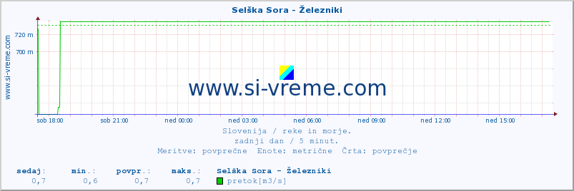 POVPREČJE :: Selška Sora - Železniki :: temperatura | pretok | višina :: zadnji dan / 5 minut.