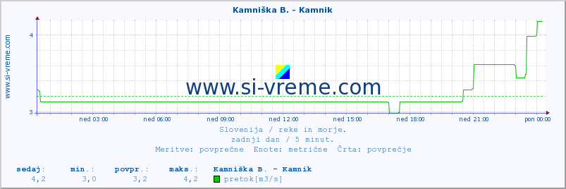 POVPREČJE :: Kamniška B. - Kamnik :: temperatura | pretok | višina :: zadnji dan / 5 minut.