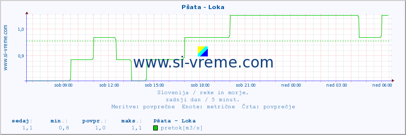 POVPREČJE :: Pšata - Loka :: temperatura | pretok | višina :: zadnji dan / 5 minut.