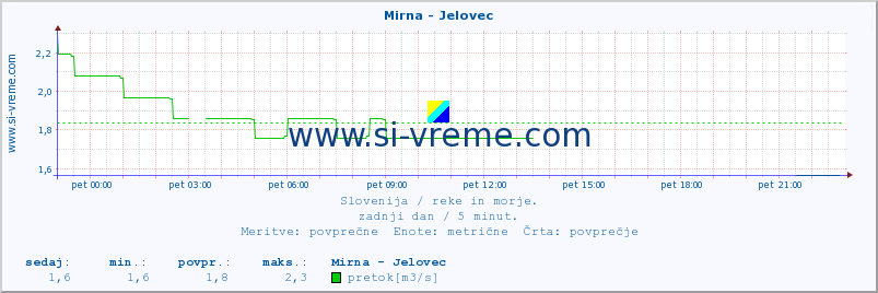 POVPREČJE :: Mirna - Jelovec :: temperatura | pretok | višina :: zadnji dan / 5 minut.