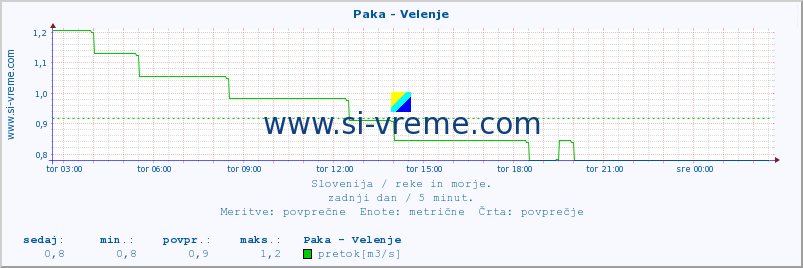 POVPREČJE :: Paka - Velenje :: temperatura | pretok | višina :: zadnji dan / 5 minut.