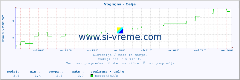 POVPREČJE :: Voglajna - Celje :: temperatura | pretok | višina :: zadnji dan / 5 minut.