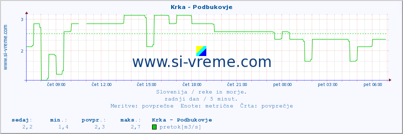 POVPREČJE :: Krka - Podbukovje :: temperatura | pretok | višina :: zadnji dan / 5 minut.