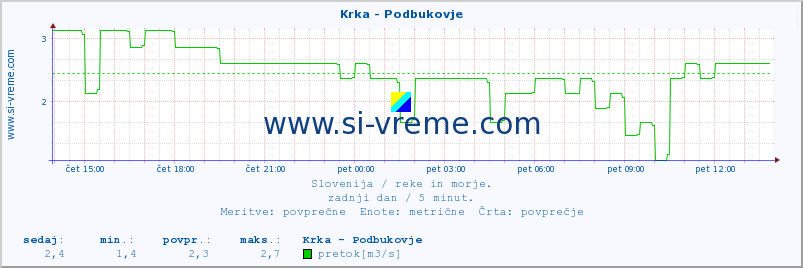 POVPREČJE :: Krka - Podbukovje :: temperatura | pretok | višina :: zadnji dan / 5 minut.