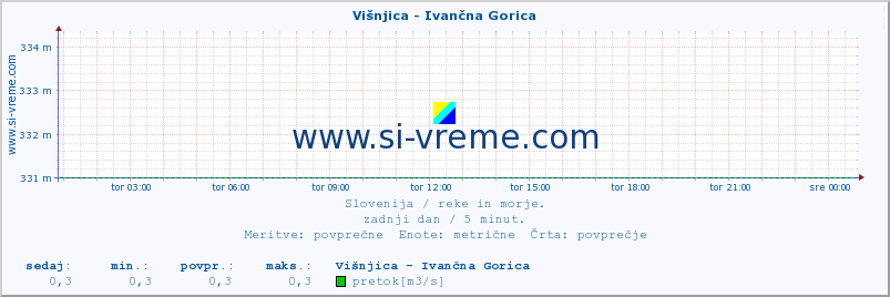 POVPREČJE :: Višnjica - Ivančna Gorica :: temperatura | pretok | višina :: zadnji dan / 5 minut.